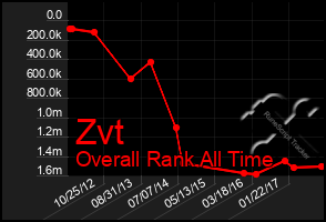 Total Graph of Zvt