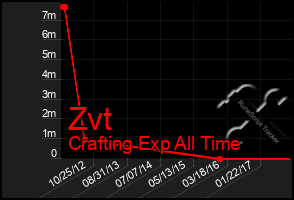 Total Graph of Zvt