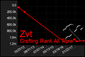 Total Graph of Zvt