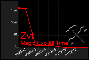 Total Graph of Zvt