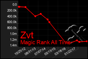 Total Graph of Zvt