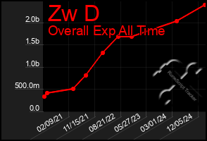 Total Graph of Zw D