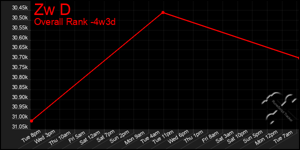 Last 31 Days Graph of Zw D