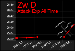 Total Graph of Zw D