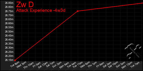 Last 31 Days Graph of Zw D