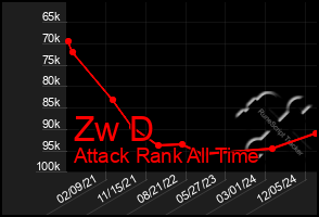 Total Graph of Zw D