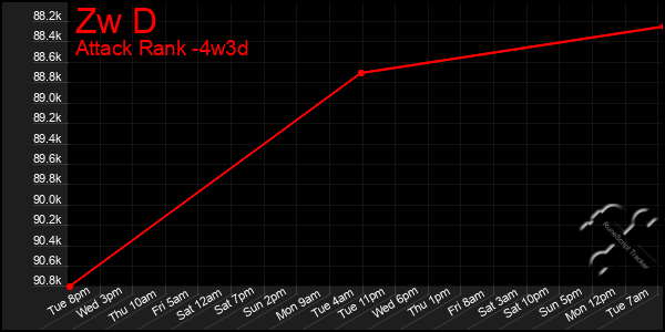 Last 31 Days Graph of Zw D