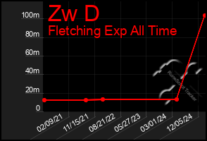 Total Graph of Zw D