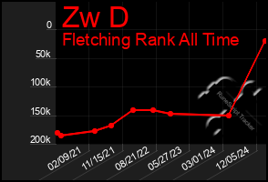 Total Graph of Zw D