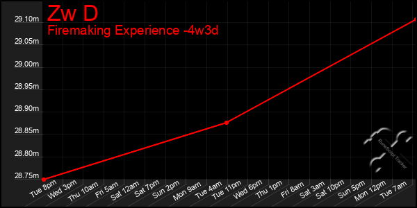 Last 31 Days Graph of Zw D