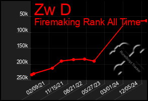 Total Graph of Zw D