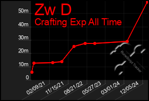 Total Graph of Zw D