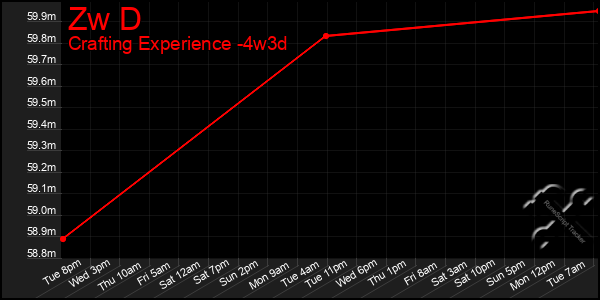 Last 31 Days Graph of Zw D