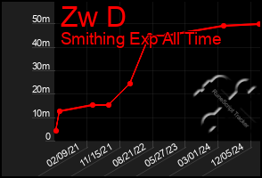 Total Graph of Zw D