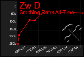 Total Graph of Zw D