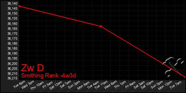 Last 31 Days Graph of Zw D