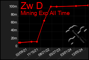 Total Graph of Zw D