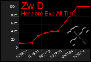 Total Graph of Zw D