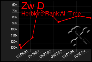 Total Graph of Zw D