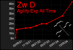 Total Graph of Zw D