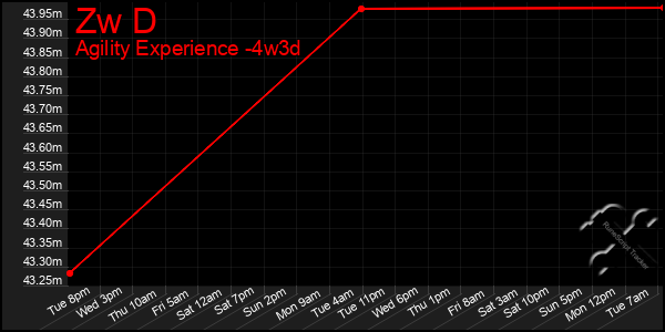 Last 31 Days Graph of Zw D