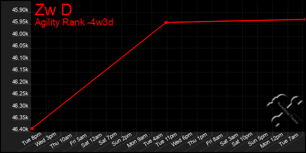 Last 31 Days Graph of Zw D