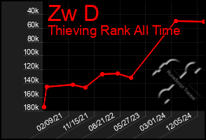 Total Graph of Zw D