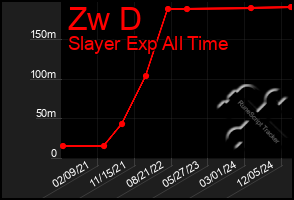 Total Graph of Zw D