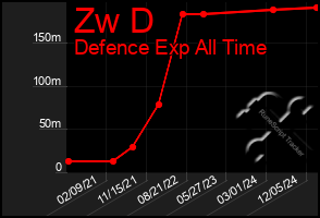 Total Graph of Zw D