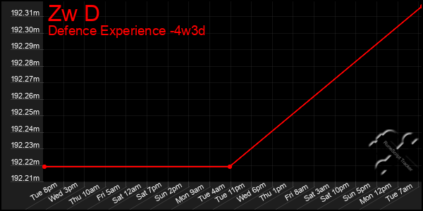 Last 31 Days Graph of Zw D