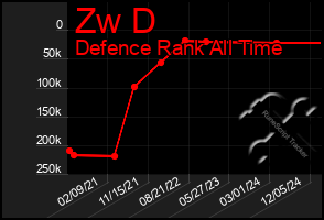 Total Graph of Zw D