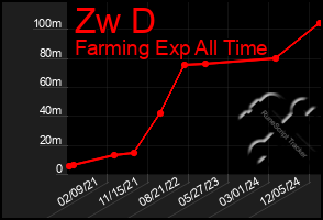 Total Graph of Zw D