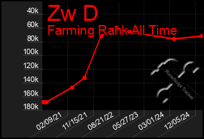 Total Graph of Zw D