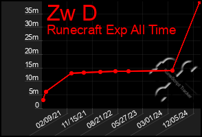 Total Graph of Zw D