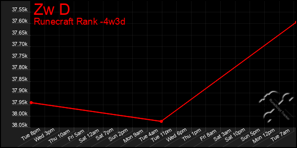 Last 31 Days Graph of Zw D