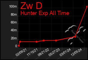 Total Graph of Zw D