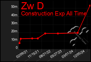 Total Graph of Zw D