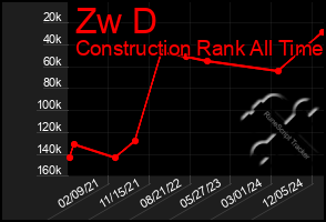 Total Graph of Zw D