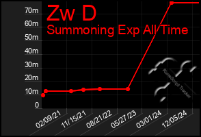 Total Graph of Zw D