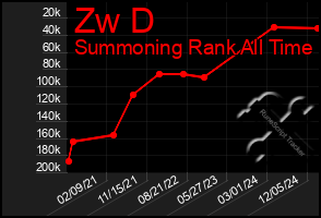 Total Graph of Zw D