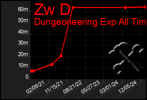 Total Graph of Zw D