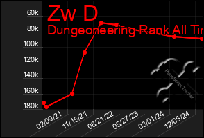 Total Graph of Zw D