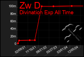 Total Graph of Zw D