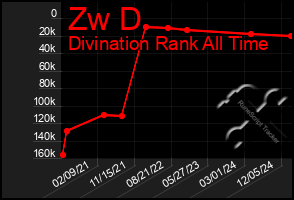 Total Graph of Zw D