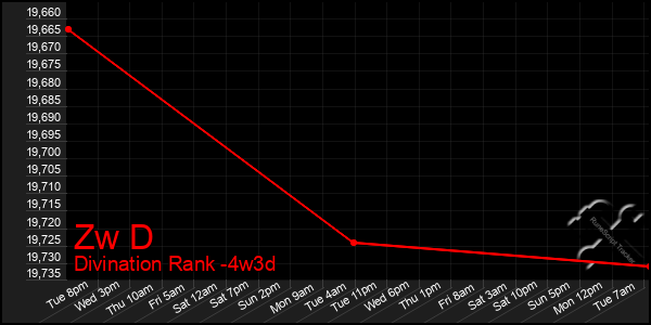 Last 31 Days Graph of Zw D