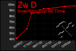 Total Graph of Zw D