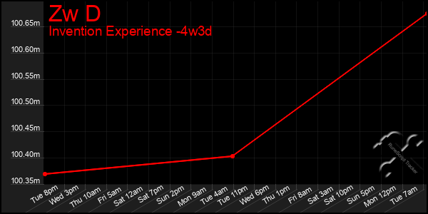 Last 31 Days Graph of Zw D