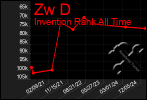 Total Graph of Zw D