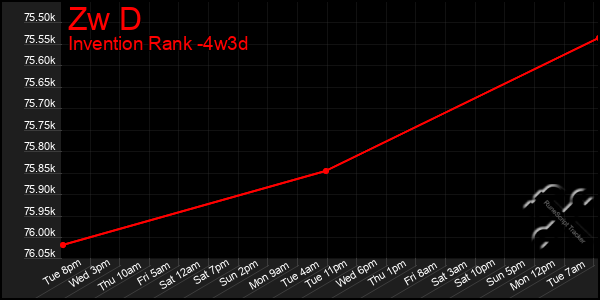 Last 31 Days Graph of Zw D