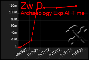 Total Graph of Zw D